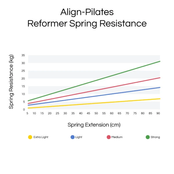 EXTRA LIGHT SPRING 47CM FOR REFORMER & CADILLAC – Image 6